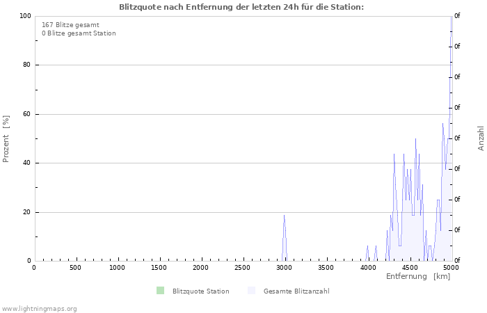 Diagramme: Blitzquote nach Entfernung