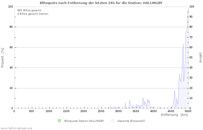 Diagramme: Blitzquote nach Entfernung