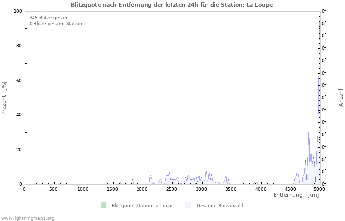 Diagramme: Blitzquote nach Entfernung