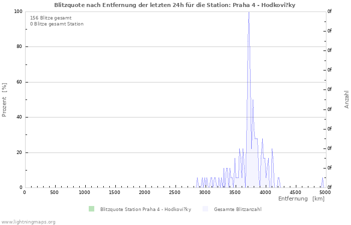 Diagramme: Blitzquote nach Entfernung