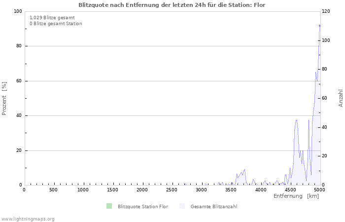 Diagramme: Blitzquote nach Entfernung