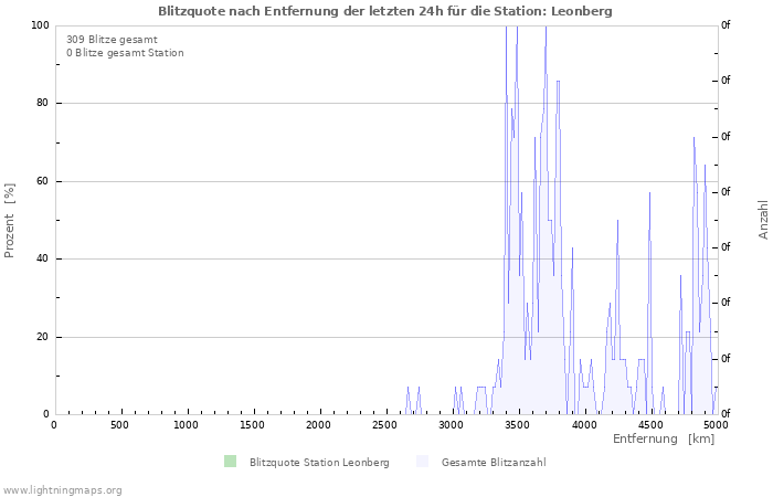 Diagramme: Blitzquote nach Entfernung