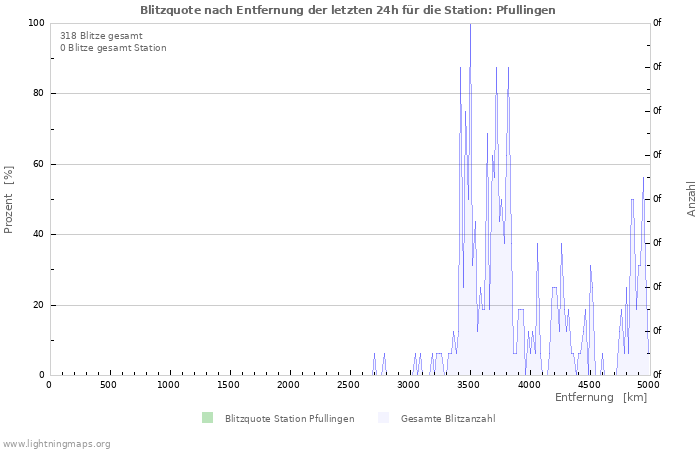 Diagramme: Blitzquote nach Entfernung