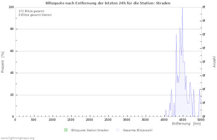 Diagramme: Blitzquote nach Entfernung