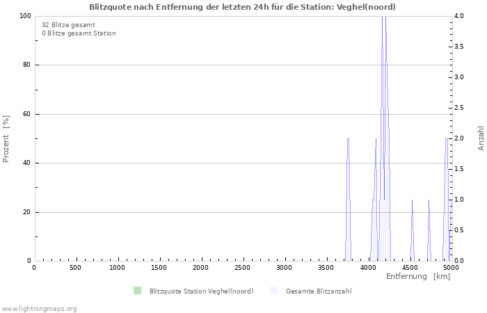 Diagramme: Blitzquote nach Entfernung