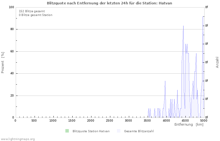 Diagramme: Blitzquote nach Entfernung