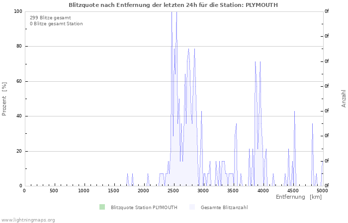 Diagramme: Blitzquote nach Entfernung