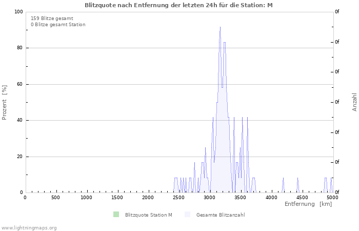 Diagramme: Blitzquote nach Entfernung