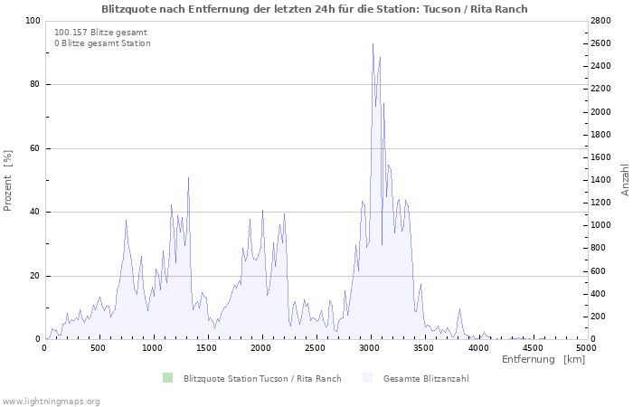 Diagramme: Blitzquote nach Entfernung