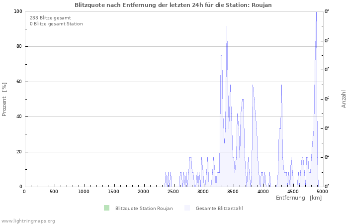 Diagramme: Blitzquote nach Entfernung