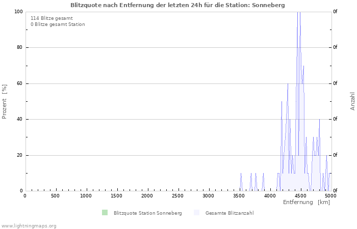 Diagramme: Blitzquote nach Entfernung