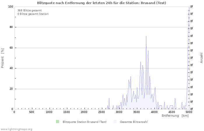 Diagramme: Blitzquote nach Entfernung