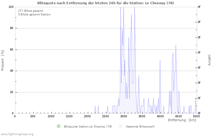 Diagramme: Blitzquote nach Entfernung