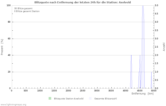 Diagramme: Blitzquote nach Entfernung