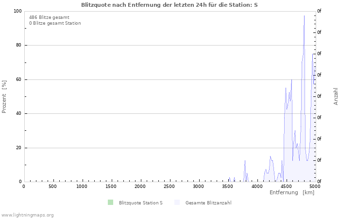 Diagramme: Blitzquote nach Entfernung