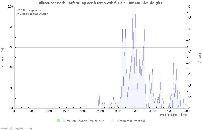 Diagramme: Blitzquote nach Entfernung