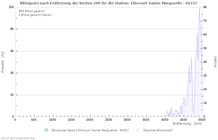 Diagramme: Blitzquote nach Entfernung