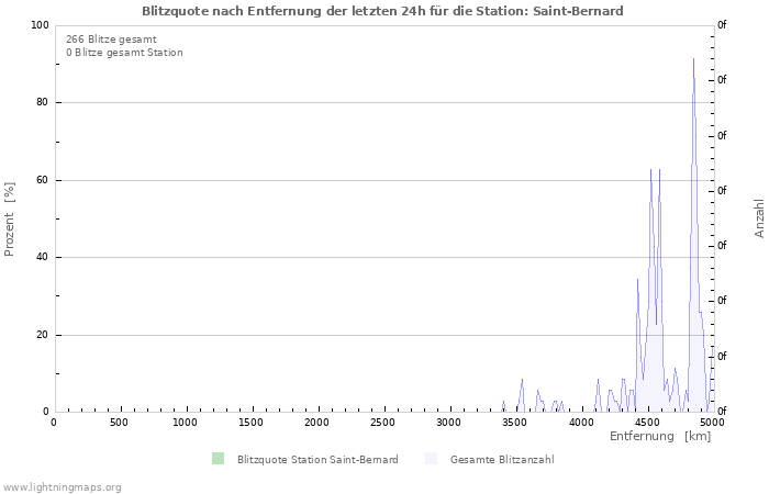 Diagramme: Blitzquote nach Entfernung