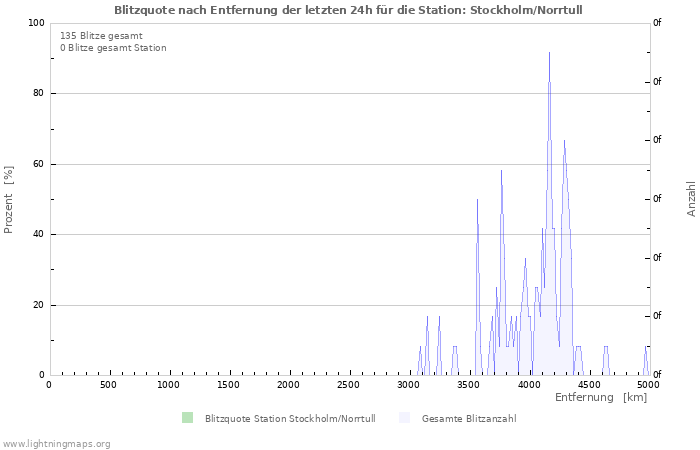 Diagramme: Blitzquote nach Entfernung