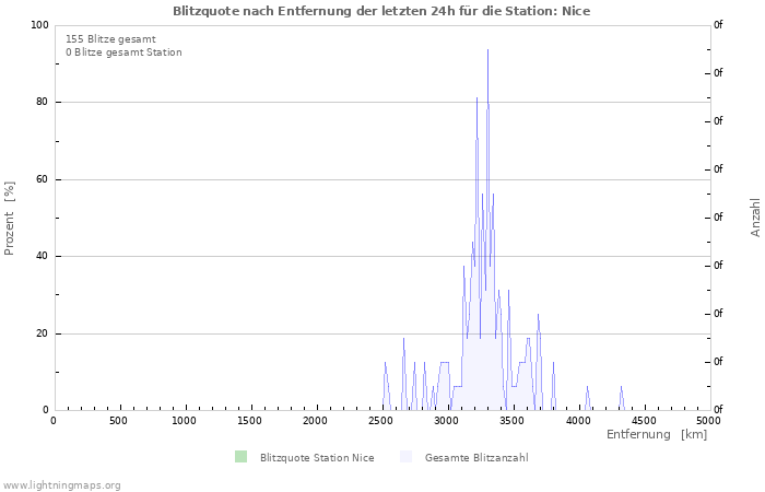 Diagramme: Blitzquote nach Entfernung