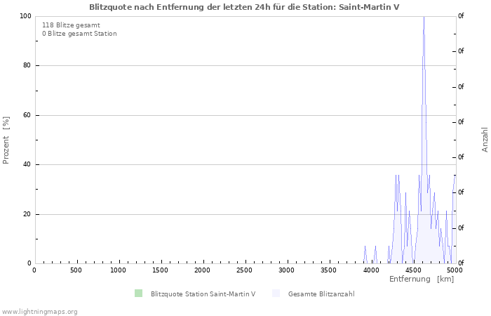 Diagramme: Blitzquote nach Entfernung