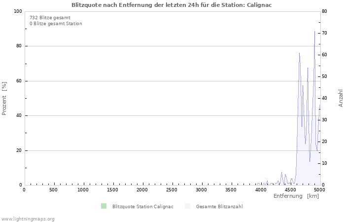 Diagramme: Blitzquote nach Entfernung