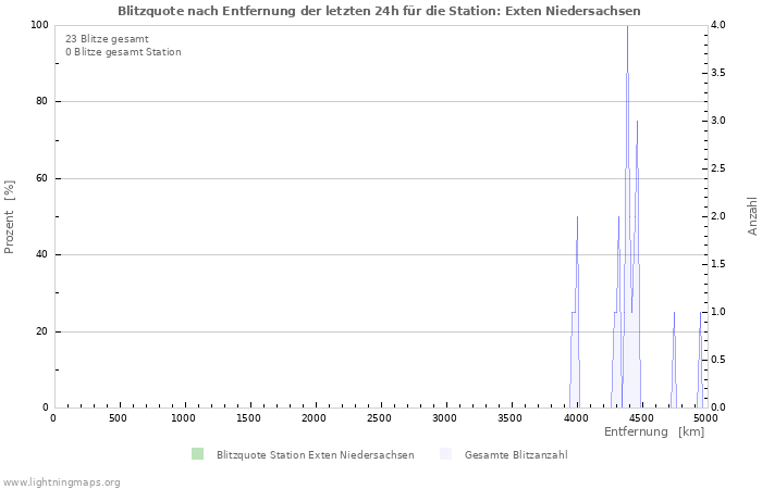 Diagramme: Blitzquote nach Entfernung