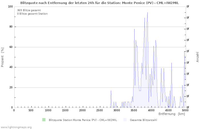 Diagramme: Blitzquote nach Entfernung