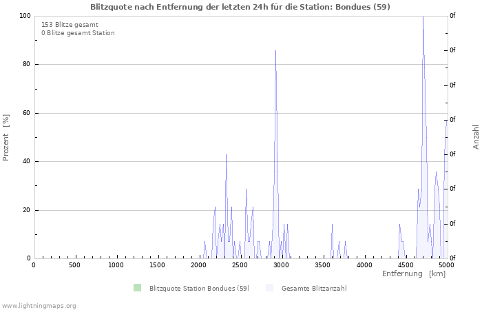 Diagramme: Blitzquote nach Entfernung