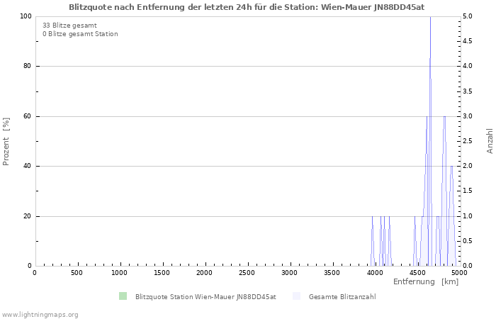 Diagramme: Blitzquote nach Entfernung