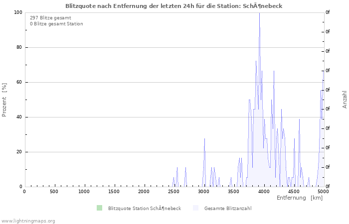 Diagramme: Blitzquote nach Entfernung