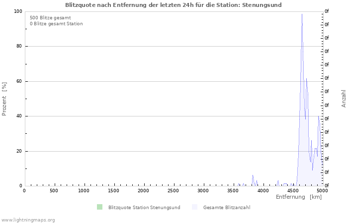 Diagramme: Blitzquote nach Entfernung