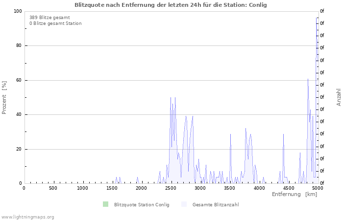 Diagramme: Blitzquote nach Entfernung