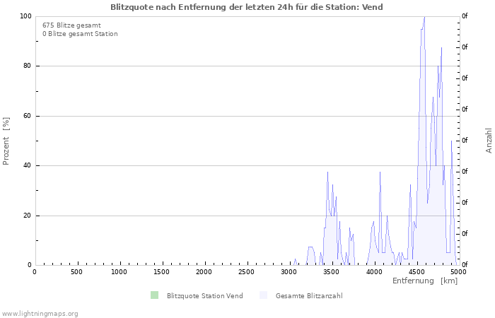 Diagramme: Blitzquote nach Entfernung