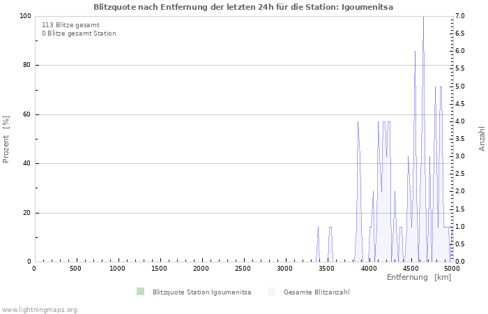 Diagramme: Blitzquote nach Entfernung