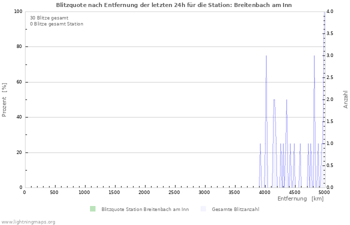 Diagramme: Blitzquote nach Entfernung