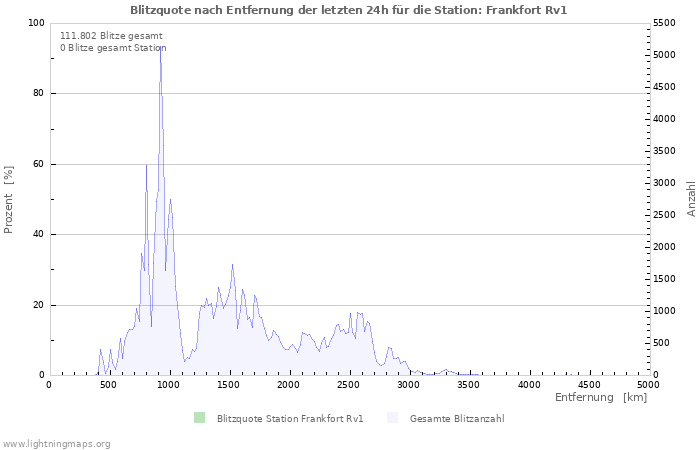 Diagramme: Blitzquote nach Entfernung