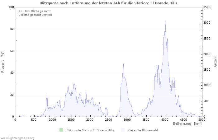 Diagramme: Blitzquote nach Entfernung