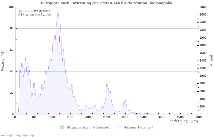 Diagramme: Blitzquote nach Entfernung