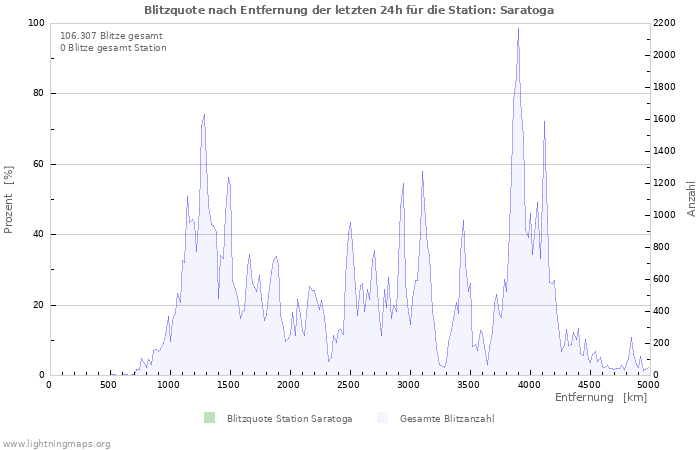 Diagramme: Blitzquote nach Entfernung