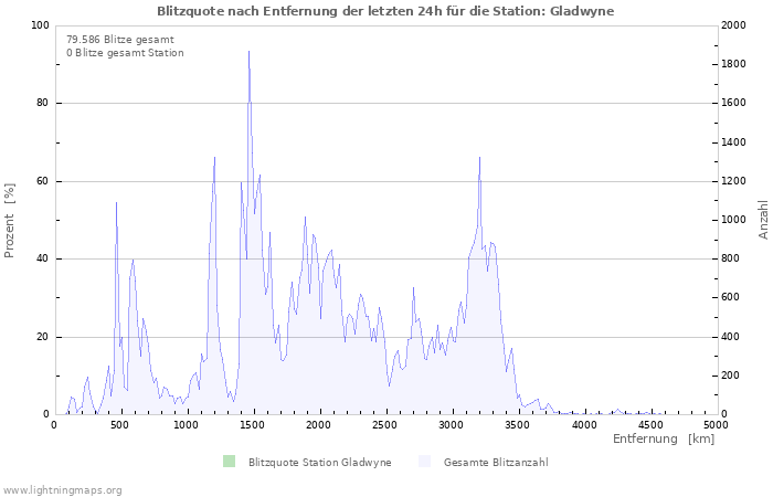 Diagramme: Blitzquote nach Entfernung