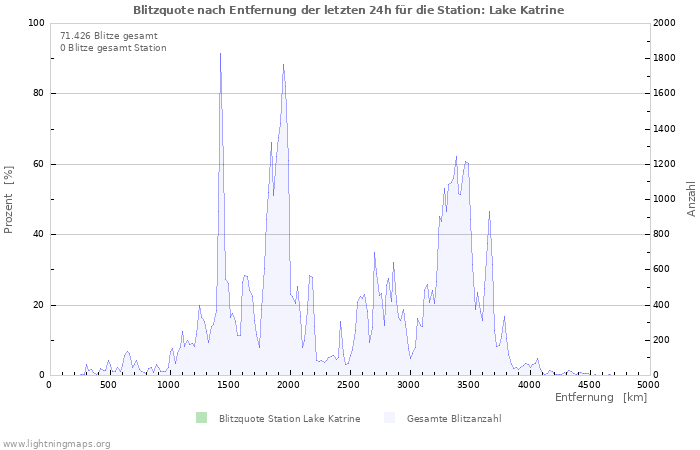 Diagramme: Blitzquote nach Entfernung