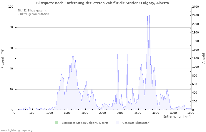 Diagramme: Blitzquote nach Entfernung