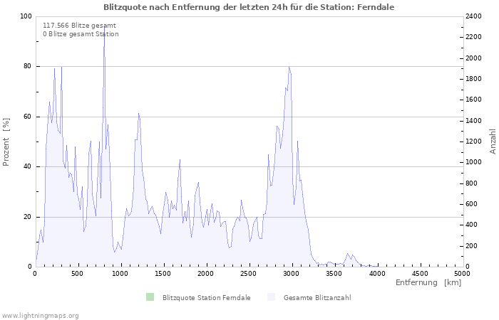 Diagramme: Blitzquote nach Entfernung