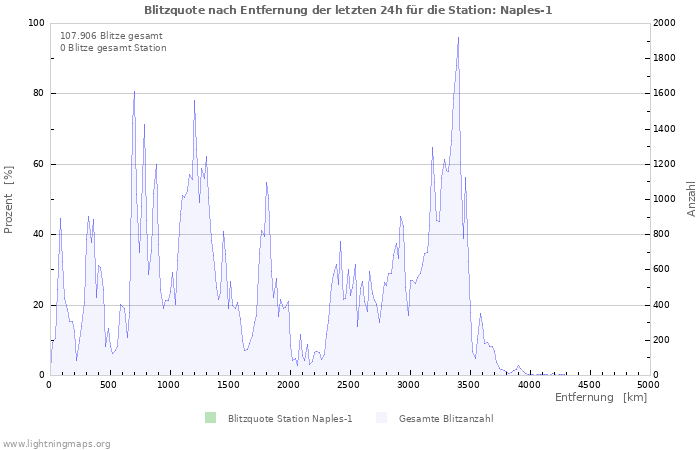 Diagramme: Blitzquote nach Entfernung