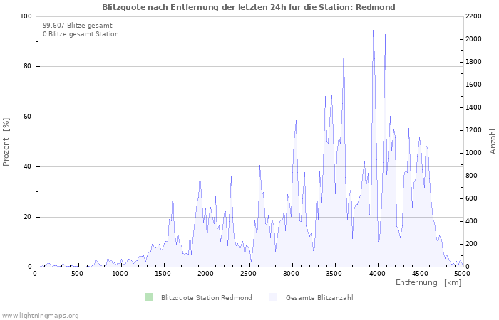 Diagramme: Blitzquote nach Entfernung