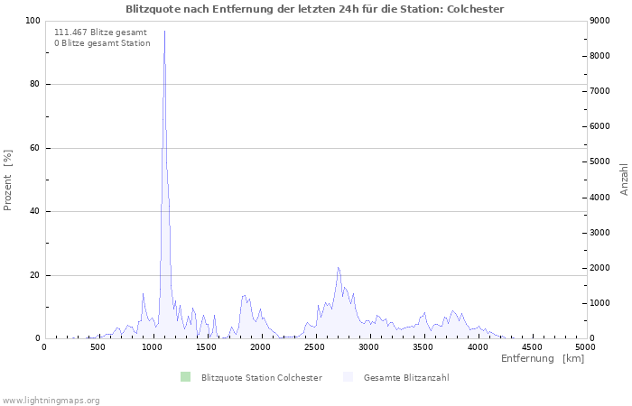 Diagramme: Blitzquote nach Entfernung