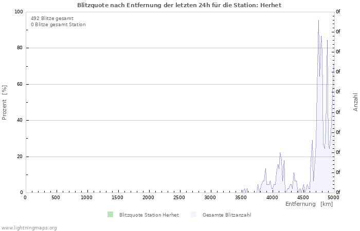 Diagramme: Blitzquote nach Entfernung