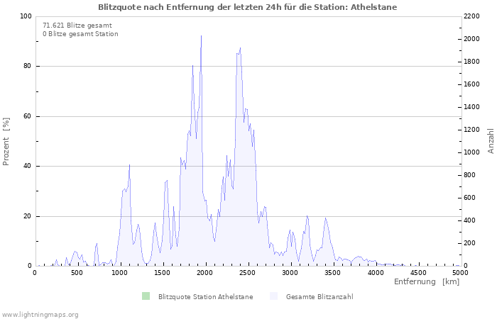 Diagramme: Blitzquote nach Entfernung