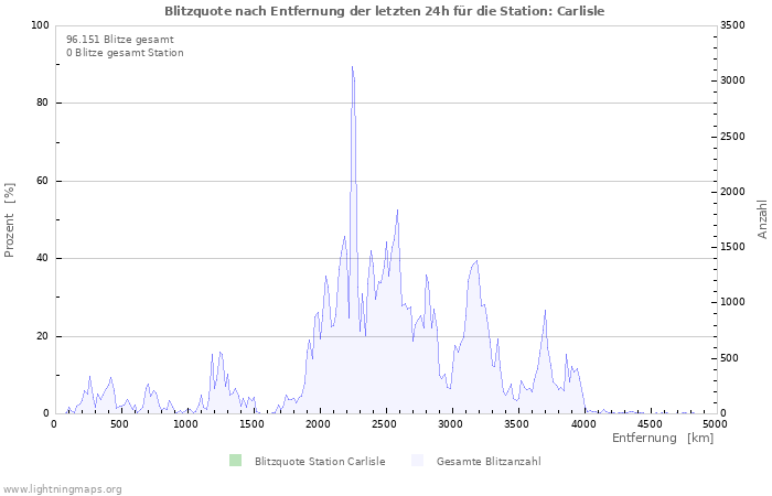 Diagramme: Blitzquote nach Entfernung